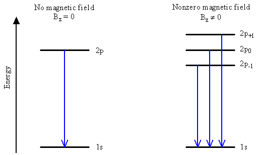 Diagram of the Zeeman effect.